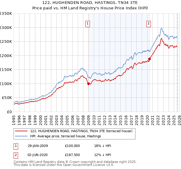 122, HUGHENDEN ROAD, HASTINGS, TN34 3TE: Price paid vs HM Land Registry's House Price Index