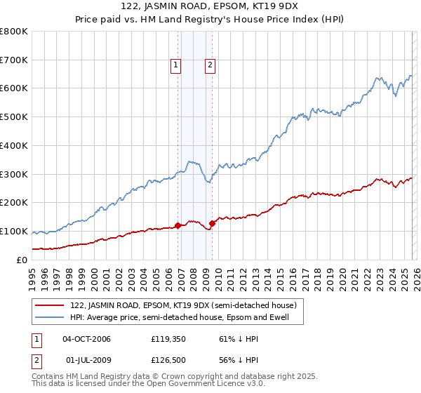122, JASMIN ROAD, EPSOM, KT19 9DX: Price paid vs HM Land Registry's House Price Index