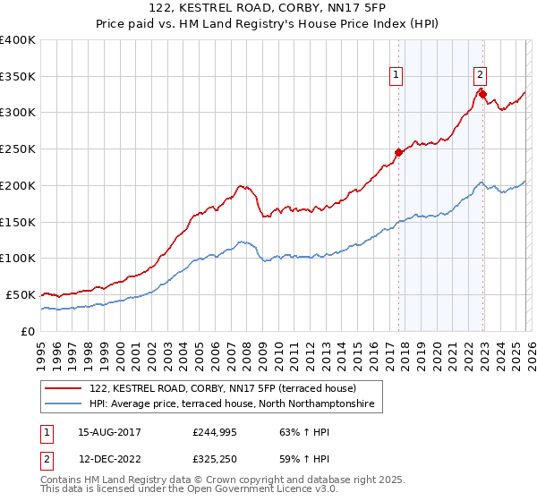 122, KESTREL ROAD, CORBY, NN17 5FP: Price paid vs HM Land Registry's House Price Index