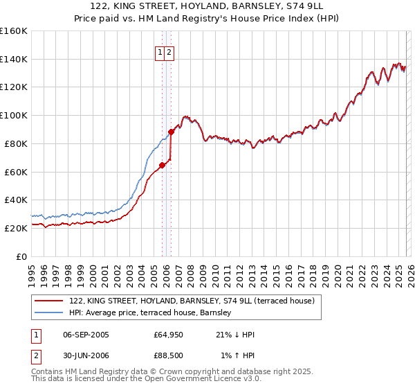 122, KING STREET, HOYLAND, BARNSLEY, S74 9LL: Price paid vs HM Land Registry's House Price Index