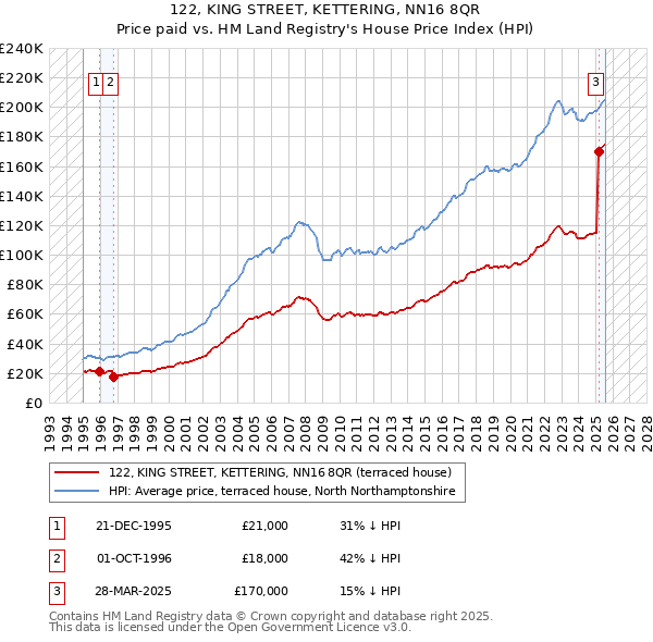 122, KING STREET, KETTERING, NN16 8QR: Price paid vs HM Land Registry's House Price Index