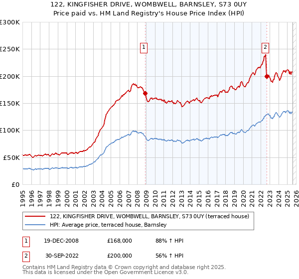 122, KINGFISHER DRIVE, WOMBWELL, BARNSLEY, S73 0UY: Price paid vs HM Land Registry's House Price Index