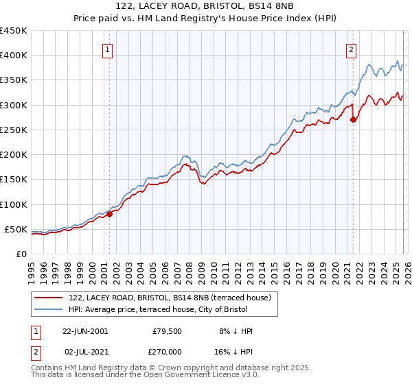122, LACEY ROAD, BRISTOL, BS14 8NB: Price paid vs HM Land Registry's House Price Index