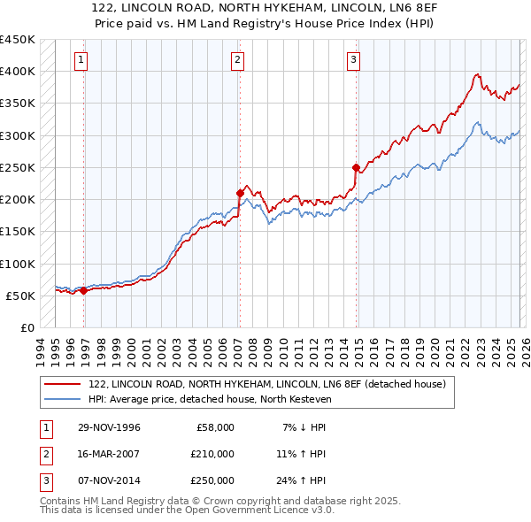 122, LINCOLN ROAD, NORTH HYKEHAM, LINCOLN, LN6 8EF: Price paid vs HM Land Registry's House Price Index