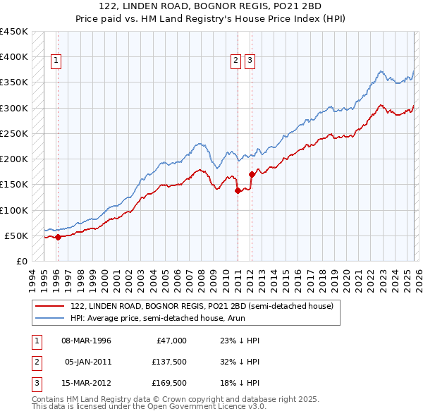 122, LINDEN ROAD, BOGNOR REGIS, PO21 2BD: Price paid vs HM Land Registry's House Price Index