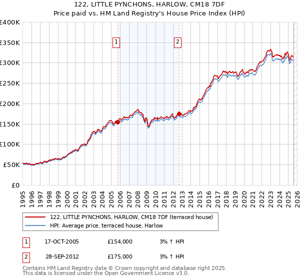 122, LITTLE PYNCHONS, HARLOW, CM18 7DF: Price paid vs HM Land Registry's House Price Index
