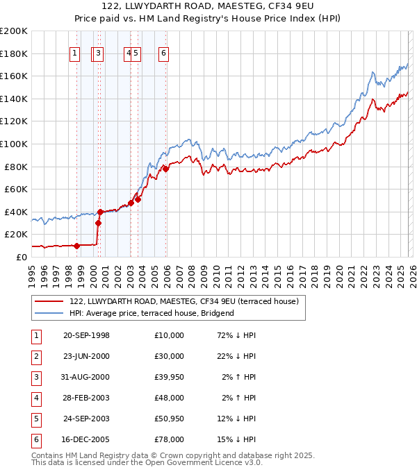122, LLWYDARTH ROAD, MAESTEG, CF34 9EU: Price paid vs HM Land Registry's House Price Index