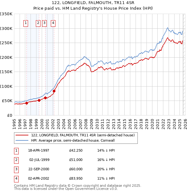 122, LONGFIELD, FALMOUTH, TR11 4SR: Price paid vs HM Land Registry's House Price Index