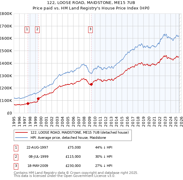 122, LOOSE ROAD, MAIDSTONE, ME15 7UB: Price paid vs HM Land Registry's House Price Index