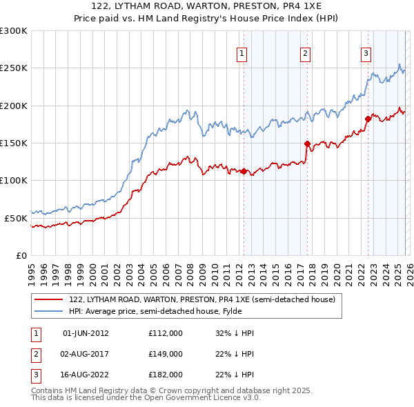 122, LYTHAM ROAD, WARTON, PRESTON, PR4 1XE: Price paid vs HM Land Registry's House Price Index