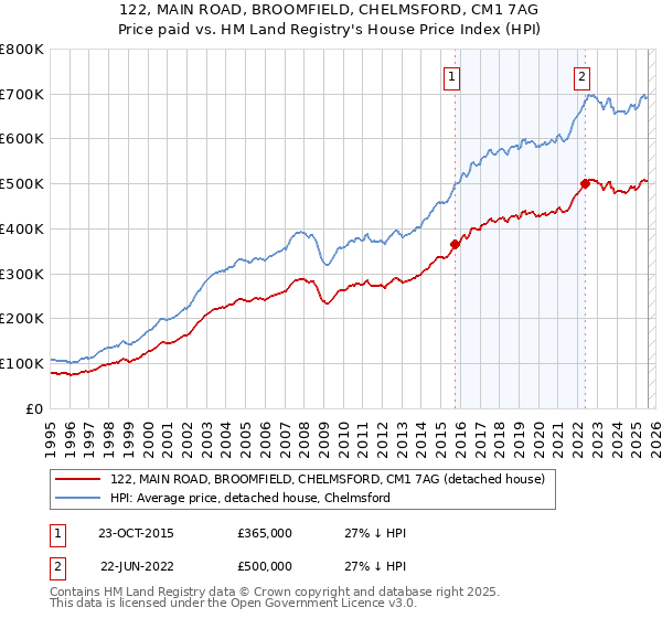 122, MAIN ROAD, BROOMFIELD, CHELMSFORD, CM1 7AG: Price paid vs HM Land Registry's House Price Index