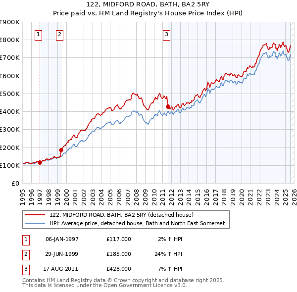 122, MIDFORD ROAD, BATH, BA2 5RY: Price paid vs HM Land Registry's House Price Index