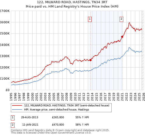 122, MILWARD ROAD, HASTINGS, TN34 3RT: Price paid vs HM Land Registry's House Price Index