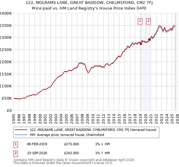 122, MOLRAMS LANE, GREAT BADDOW, CHELMSFORD, CM2 7FJ: Price paid vs HM Land Registry's House Price Index
