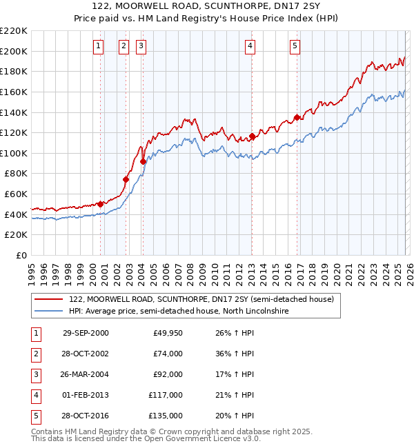 122, MOORWELL ROAD, SCUNTHORPE, DN17 2SY: Price paid vs HM Land Registry's House Price Index