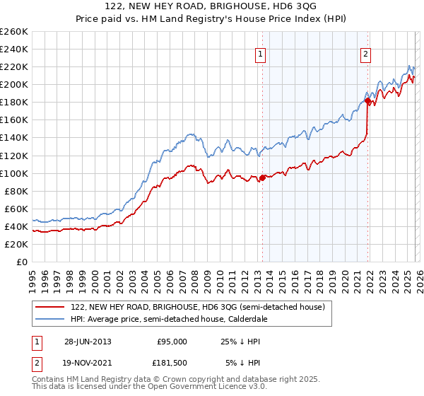 122, NEW HEY ROAD, BRIGHOUSE, HD6 3QG: Price paid vs HM Land Registry's House Price Index