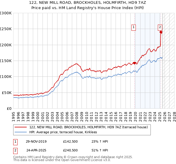 122, NEW MILL ROAD, BROCKHOLES, HOLMFIRTH, HD9 7AZ: Price paid vs HM Land Registry's House Price Index