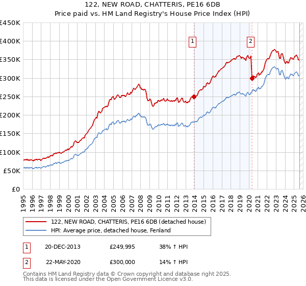 122, NEW ROAD, CHATTERIS, PE16 6DB: Price paid vs HM Land Registry's House Price Index