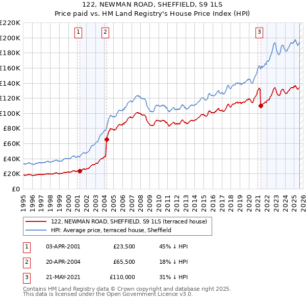 122, NEWMAN ROAD, SHEFFIELD, S9 1LS: Price paid vs HM Land Registry's House Price Index