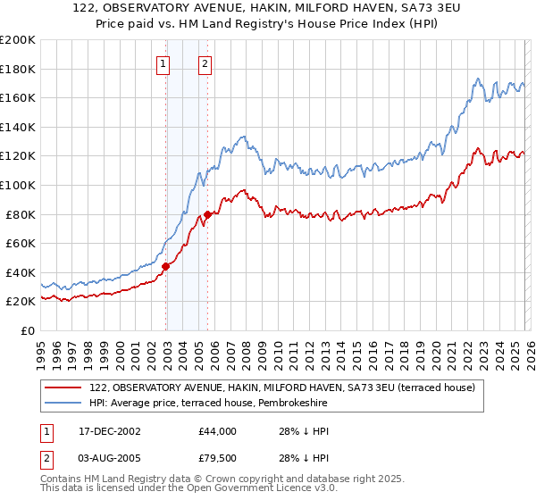122, OBSERVATORY AVENUE, HAKIN, MILFORD HAVEN, SA73 3EU: Price paid vs HM Land Registry's House Price Index