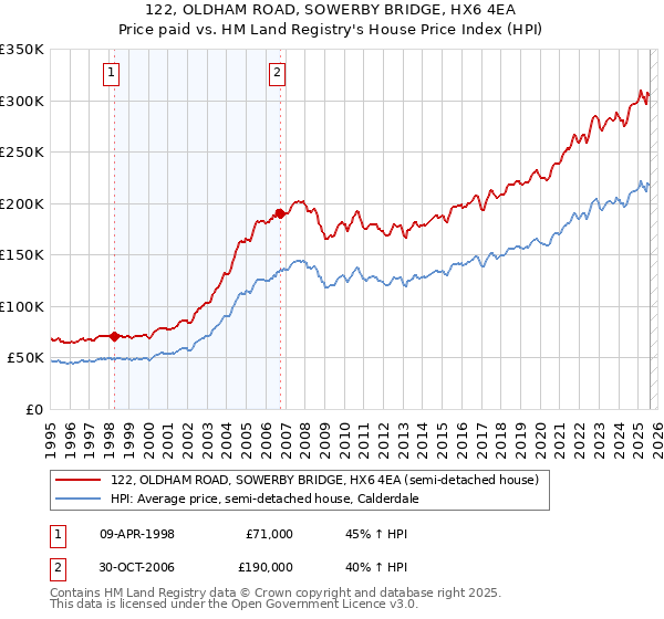 122, OLDHAM ROAD, SOWERBY BRIDGE, HX6 4EA: Price paid vs HM Land Registry's House Price Index