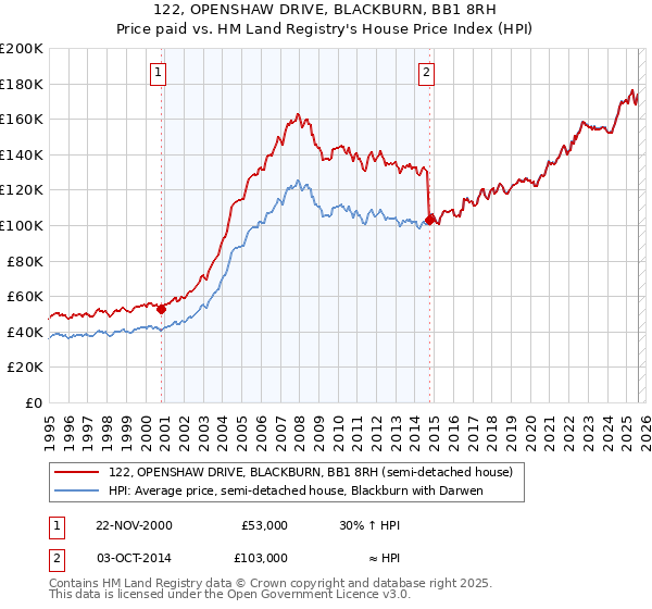 122, OPENSHAW DRIVE, BLACKBURN, BB1 8RH: Price paid vs HM Land Registry's House Price Index
