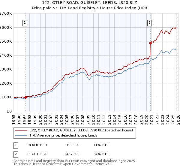 122, OTLEY ROAD, GUISELEY, LEEDS, LS20 8LZ: Price paid vs HM Land Registry's House Price Index