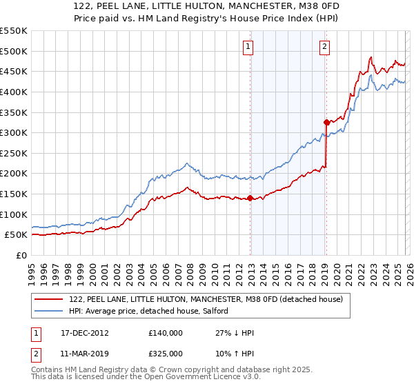 122, PEEL LANE, LITTLE HULTON, MANCHESTER, M38 0FD: Price paid vs HM Land Registry's House Price Index