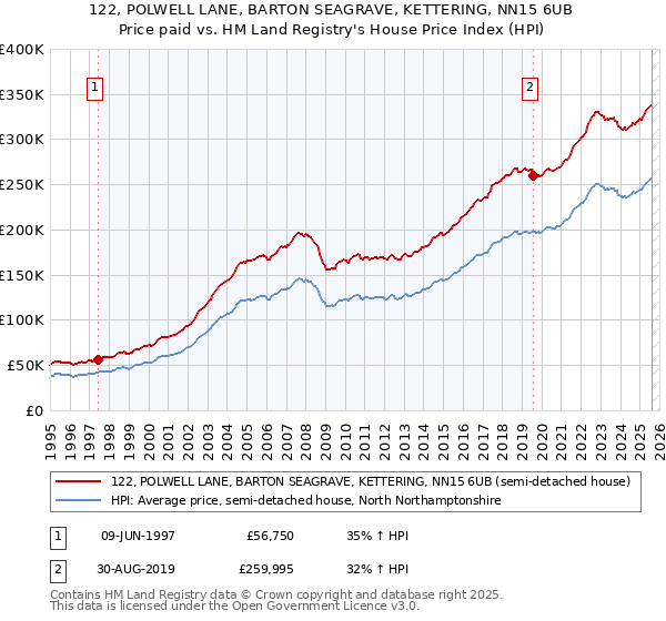 122, POLWELL LANE, BARTON SEAGRAVE, KETTERING, NN15 6UB: Price paid vs HM Land Registry's House Price Index
