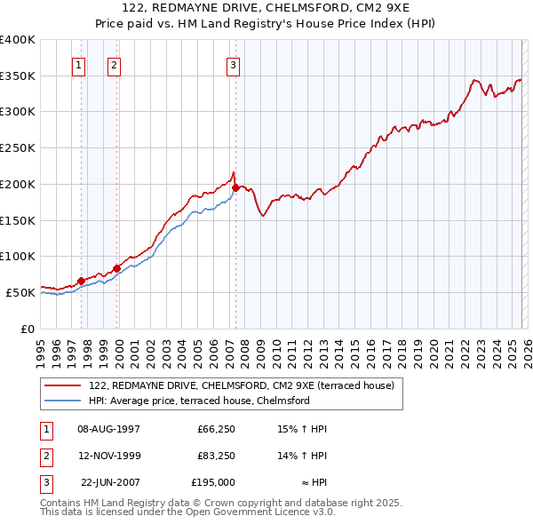 122, REDMAYNE DRIVE, CHELMSFORD, CM2 9XE: Price paid vs HM Land Registry's House Price Index