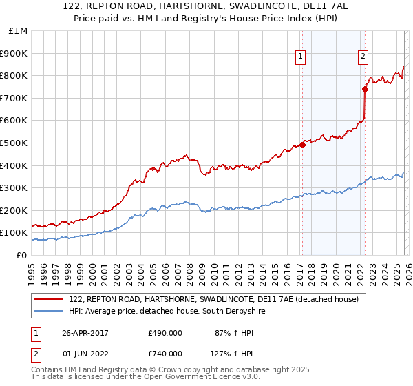 122, REPTON ROAD, HARTSHORNE, SWADLINCOTE, DE11 7AE: Price paid vs HM Land Registry's House Price Index