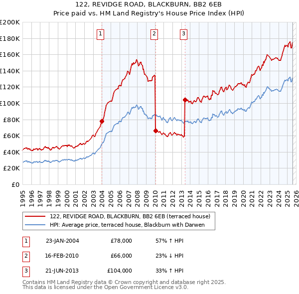 122, REVIDGE ROAD, BLACKBURN, BB2 6EB: Price paid vs HM Land Registry's House Price Index