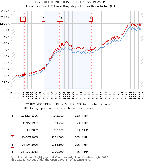 122, RICHMOND DRIVE, SKEGNESS, PE25 3SG: Price paid vs HM Land Registry's House Price Index