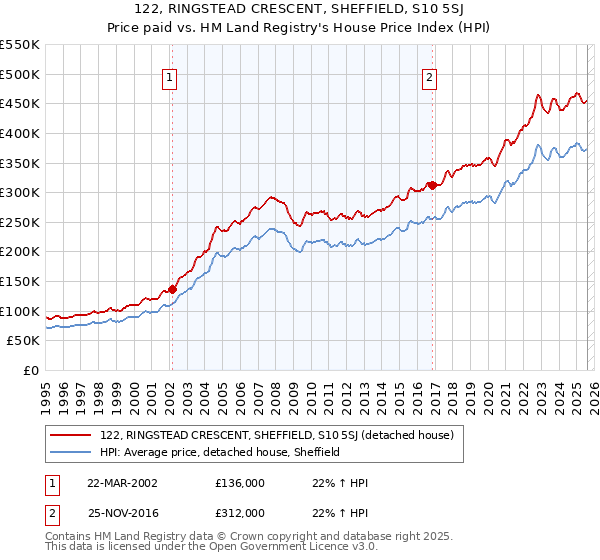 122, RINGSTEAD CRESCENT, SHEFFIELD, S10 5SJ: Price paid vs HM Land Registry's House Price Index