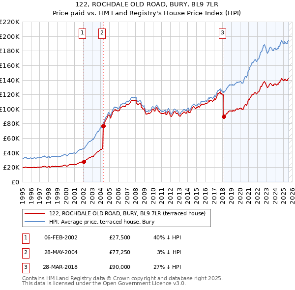 122, ROCHDALE OLD ROAD, BURY, BL9 7LR: Price paid vs HM Land Registry's House Price Index