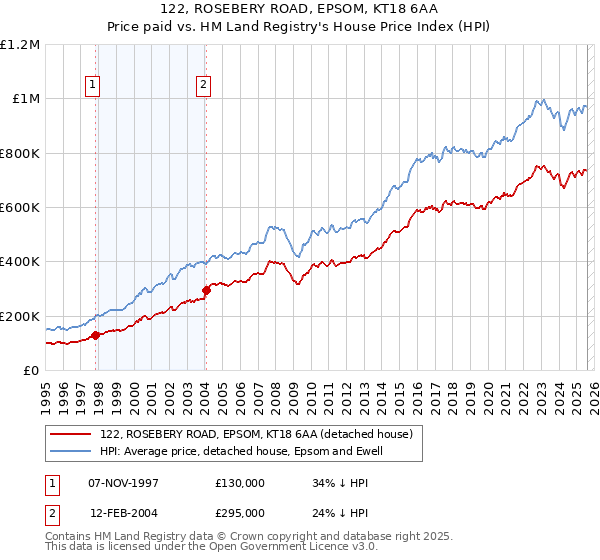 122, ROSEBERY ROAD, EPSOM, KT18 6AA: Price paid vs HM Land Registry's House Price Index