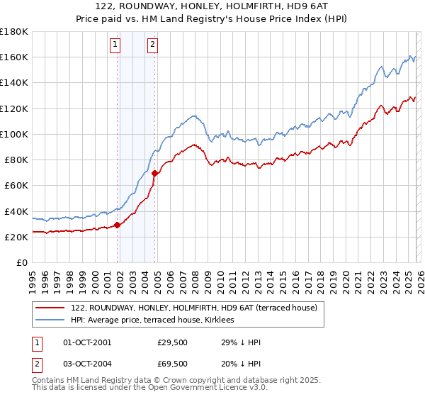 122, ROUNDWAY, HONLEY, HOLMFIRTH, HD9 6AT: Price paid vs HM Land Registry's House Price Index