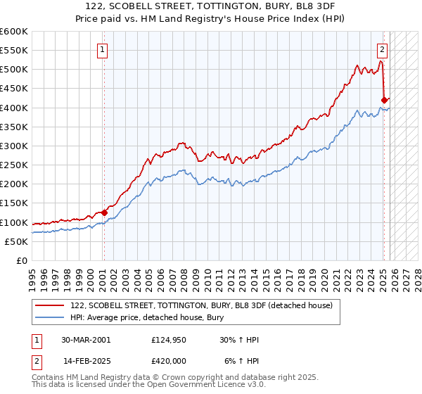 122, SCOBELL STREET, TOTTINGTON, BURY, BL8 3DF: Price paid vs HM Land Registry's House Price Index