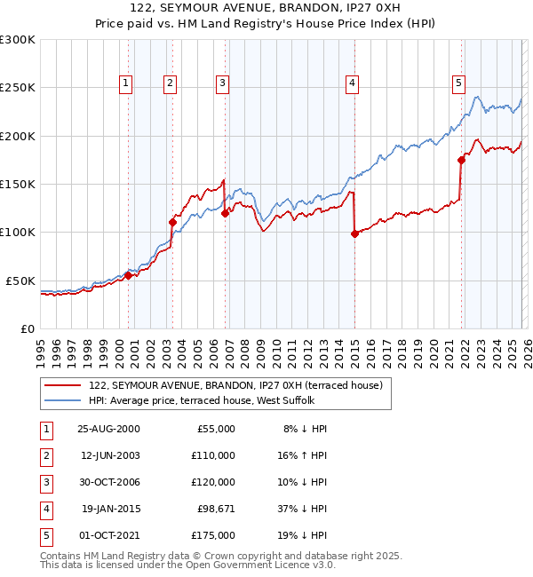 122, SEYMOUR AVENUE, BRANDON, IP27 0XH: Price paid vs HM Land Registry's House Price Index