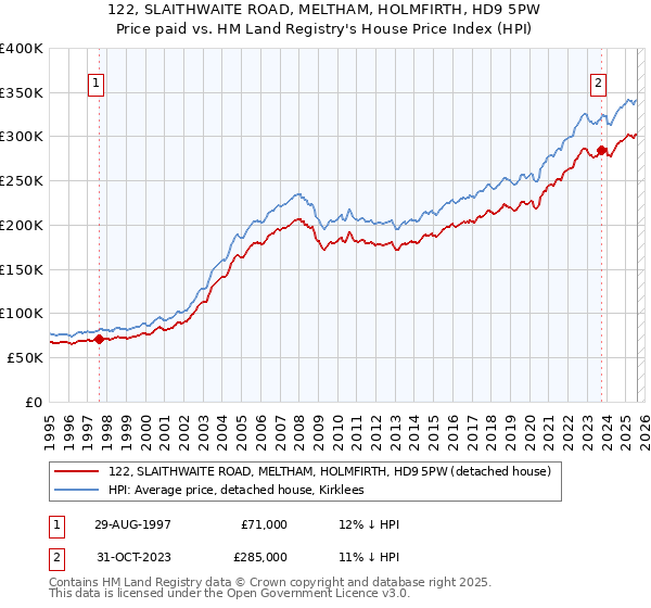 122, SLAITHWAITE ROAD, MELTHAM, HOLMFIRTH, HD9 5PW: Price paid vs HM Land Registry's House Price Index