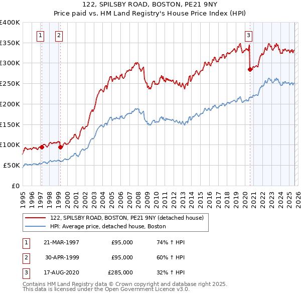 122, SPILSBY ROAD, BOSTON, PE21 9NY: Price paid vs HM Land Registry's House Price Index