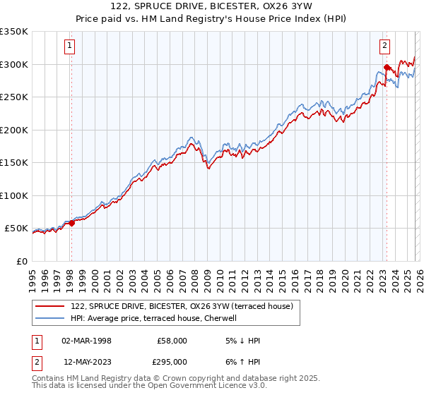 122, SPRUCE DRIVE, BICESTER, OX26 3YW: Price paid vs HM Land Registry's House Price Index