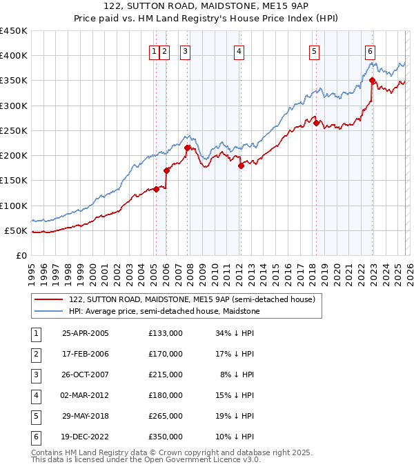 122, SUTTON ROAD, MAIDSTONE, ME15 9AP: Price paid vs HM Land Registry's House Price Index