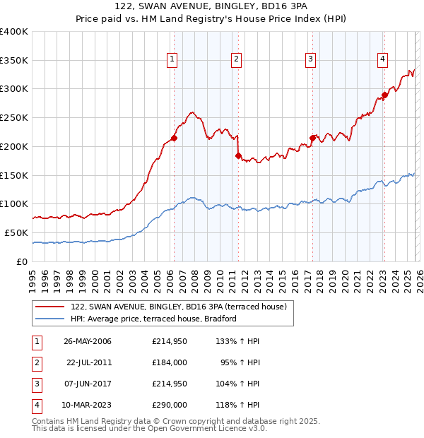 122, SWAN AVENUE, BINGLEY, BD16 3PA: Price paid vs HM Land Registry's House Price Index