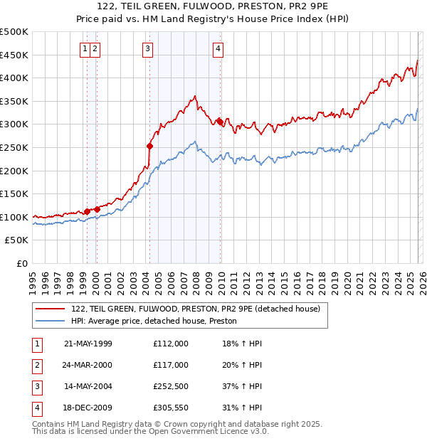 122, TEIL GREEN, FULWOOD, PRESTON, PR2 9PE: Price paid vs HM Land Registry's House Price Index