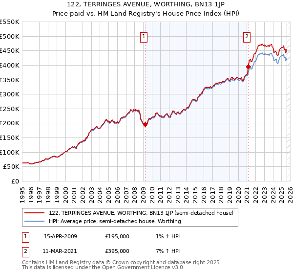 122, TERRINGES AVENUE, WORTHING, BN13 1JP: Price paid vs HM Land Registry's House Price Index