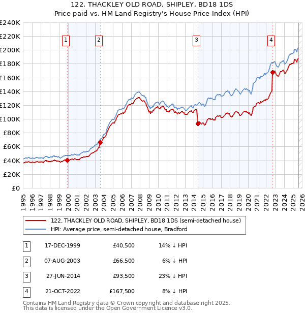 122, THACKLEY OLD ROAD, SHIPLEY, BD18 1DS: Price paid vs HM Land Registry's House Price Index