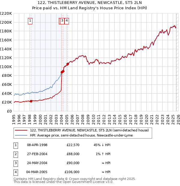 122, THISTLEBERRY AVENUE, NEWCASTLE, ST5 2LN: Price paid vs HM Land Registry's House Price Index