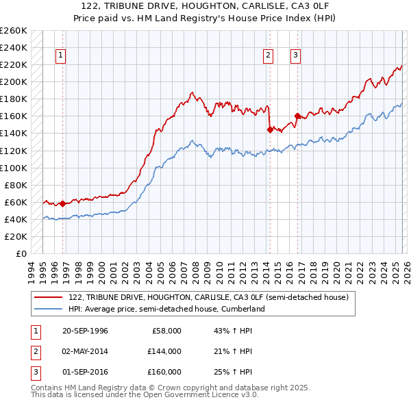 122, TRIBUNE DRIVE, HOUGHTON, CARLISLE, CA3 0LF: Price paid vs HM Land Registry's House Price Index
