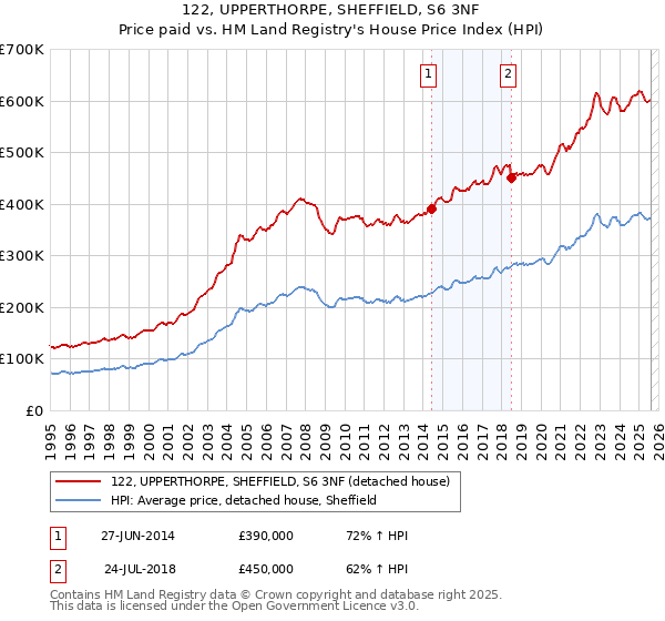 122, UPPERTHORPE, SHEFFIELD, S6 3NF: Price paid vs HM Land Registry's House Price Index